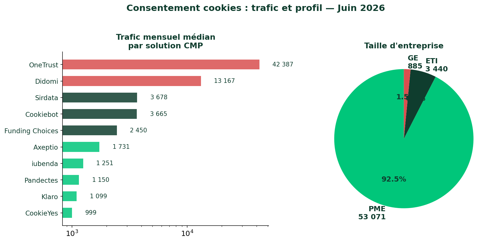 CMP France — trafic médian par solution et profil des entreprises juin 2026