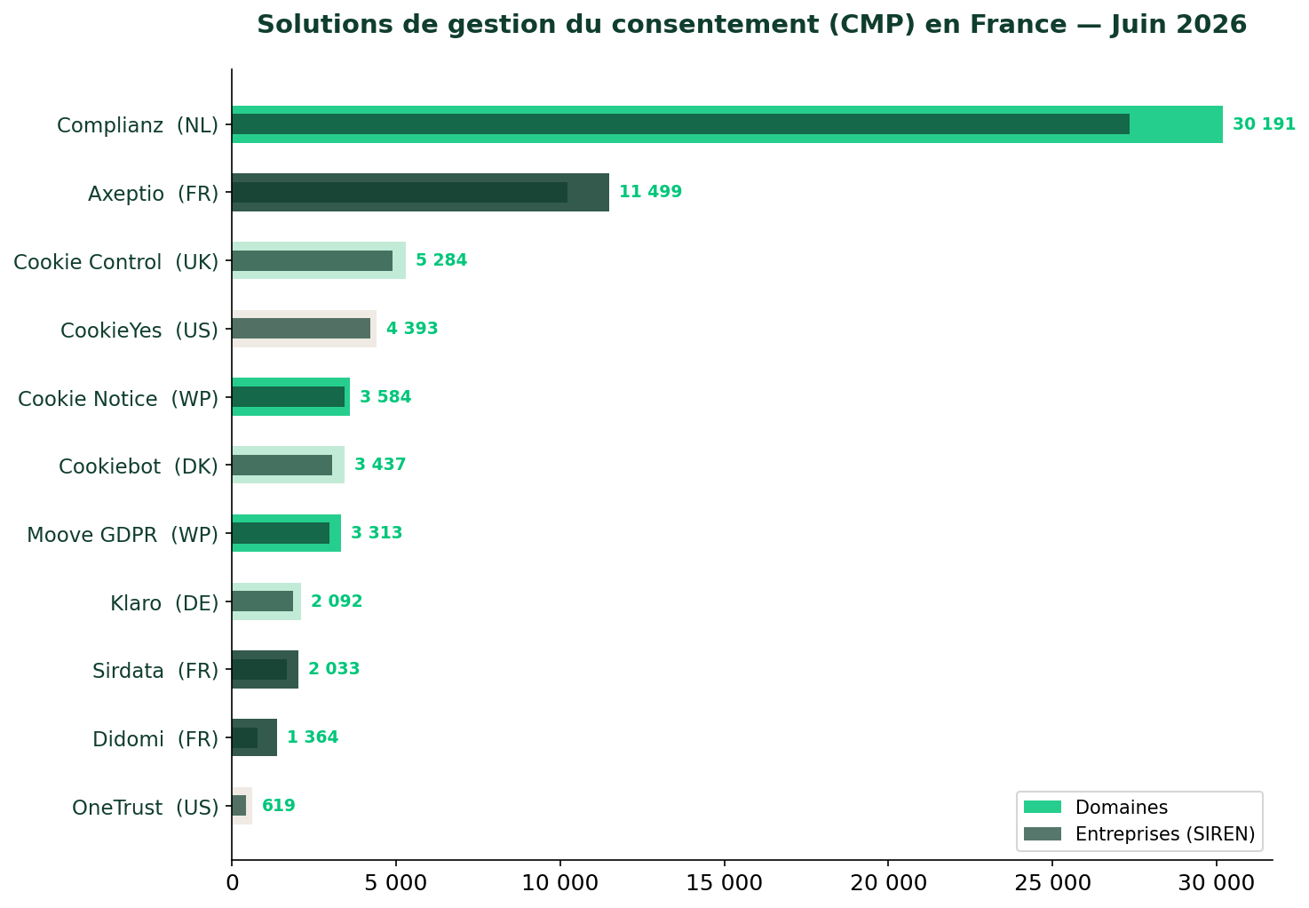 Top solutions de gestion du consentement CMP en France juin 2026 — classement par domaines et entreprises