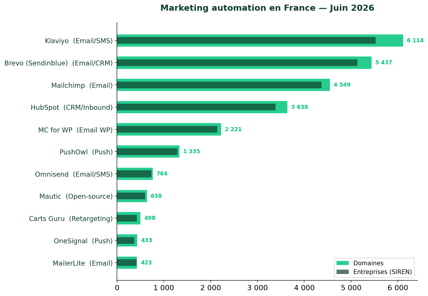 Top solutions marketing automation en France juin 2026 — classement par domaines et entreprises