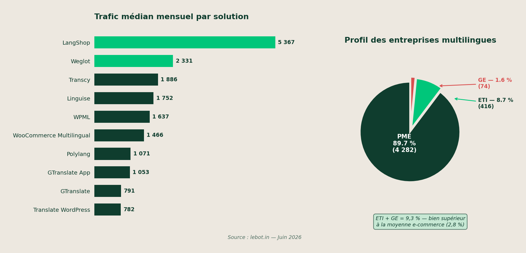 Profil des entreprises multilingues : taille, secteur et modèle commercial