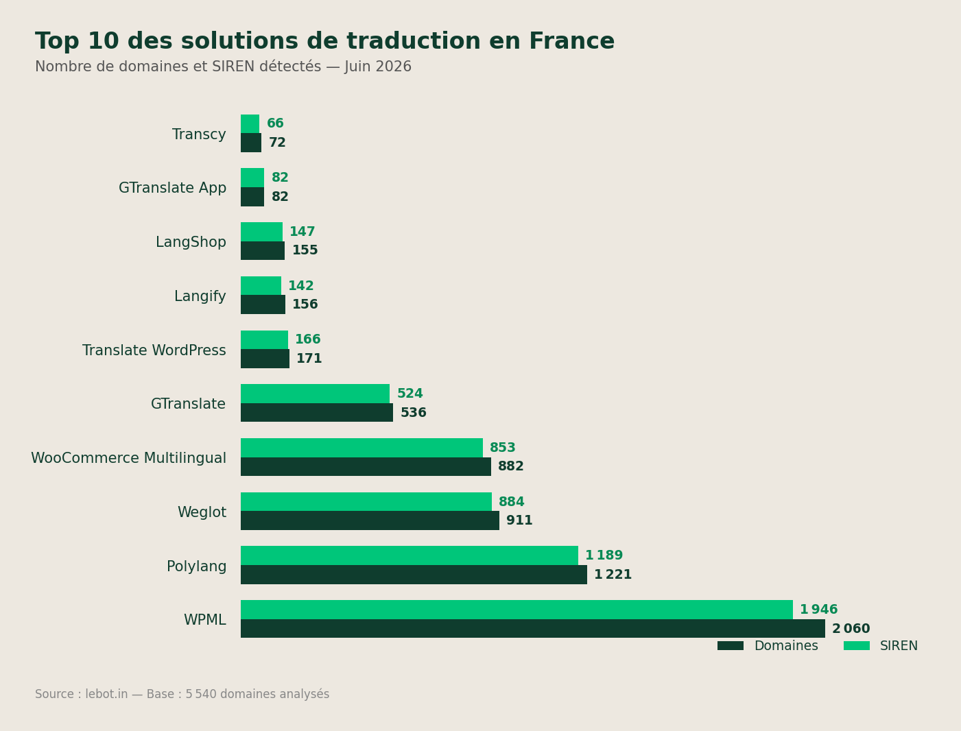 Classement des solutions de traduction en France — top 11 par nombre de domaines