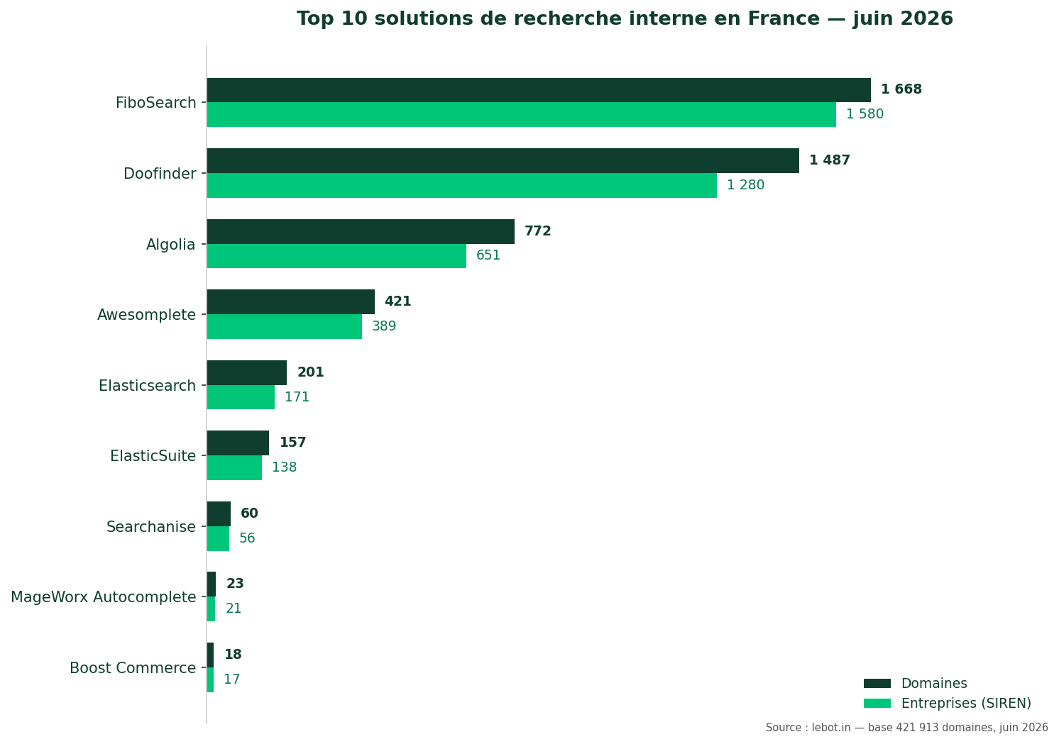 Top 10 solutions de recherche interne en France juin 2026 — classement par domaines et entreprises