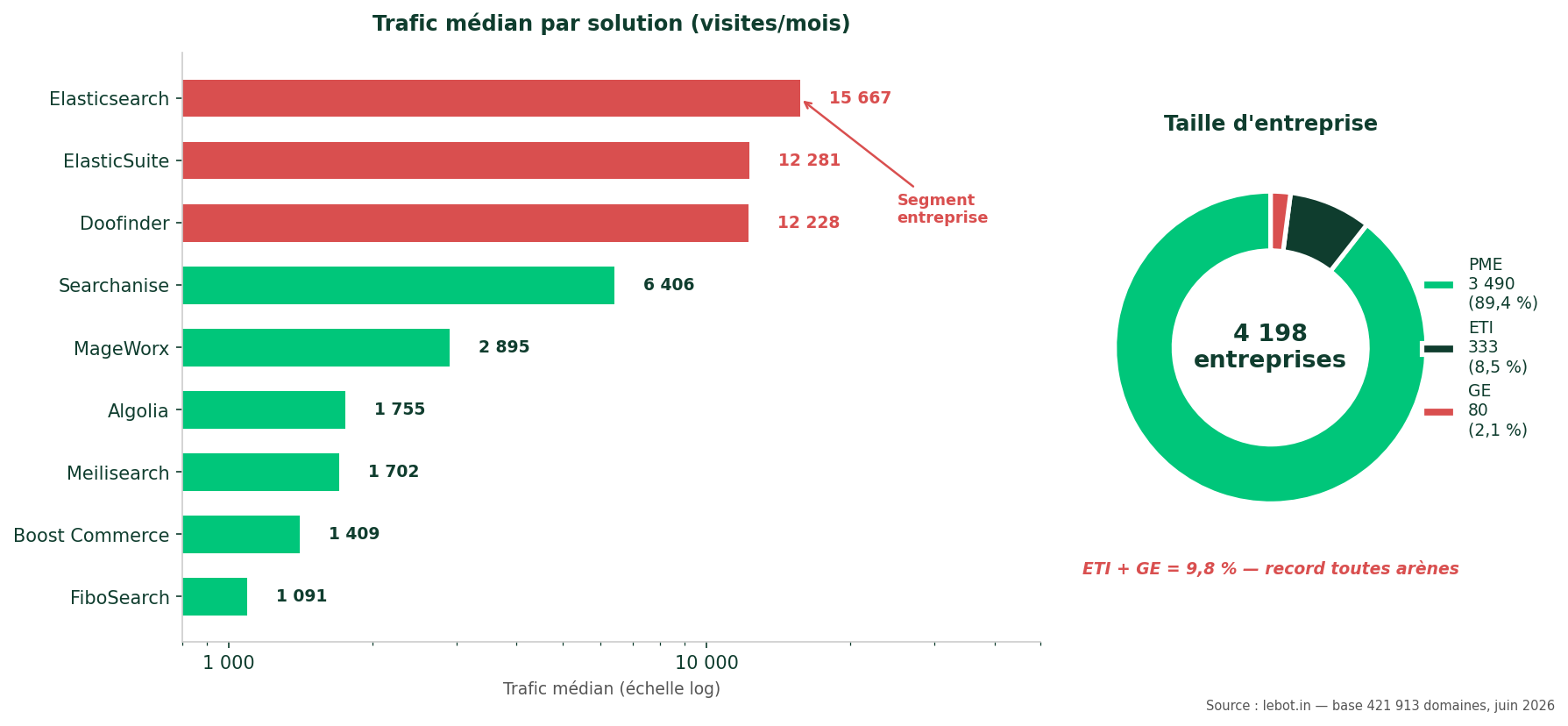Recherche interne France — trafic médian par solution et taille d'entreprise juin 2026