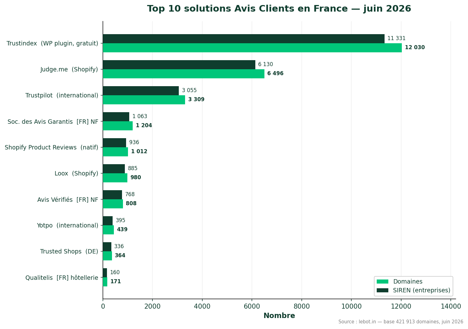 Top 10 solutions avis clients en France juin 2026 — classement par domaines et entreprises