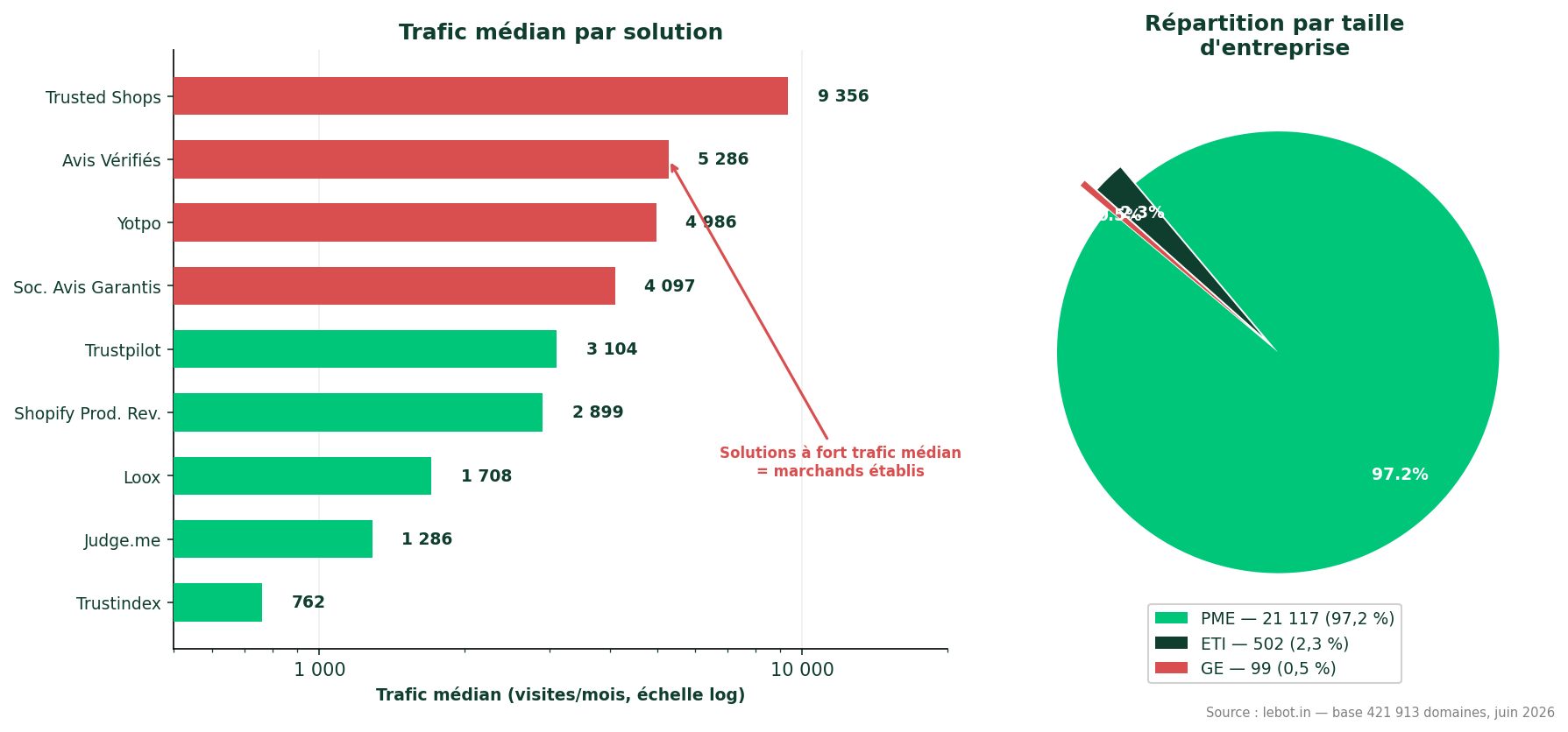 Avis clients France — trafic médian par solution et taille d'entreprise juin 2026