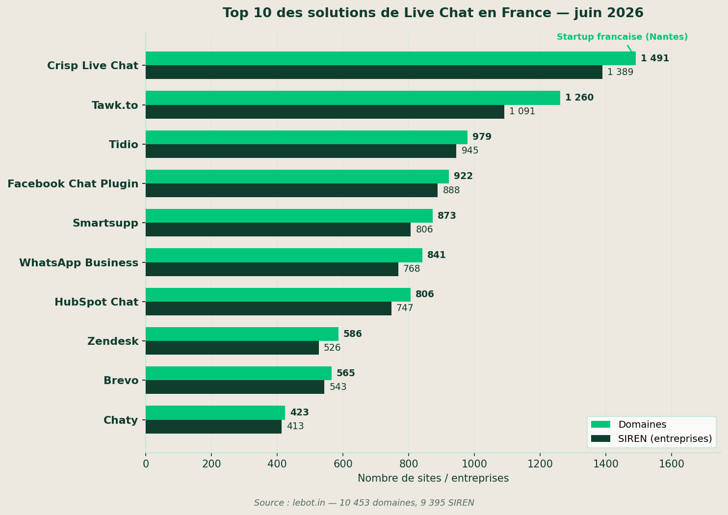 Top 10 solutions de live chat en France juin 2026 — classement par domaines et entreprises