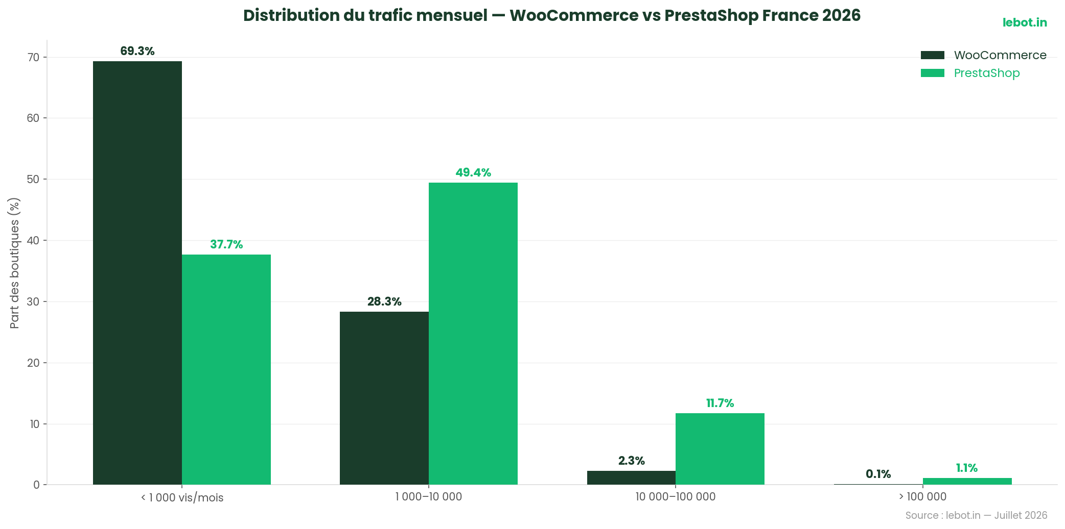 Distribution du trafic WooCommerce vs PrestaShop France 2026 — segments de visites mensuelles