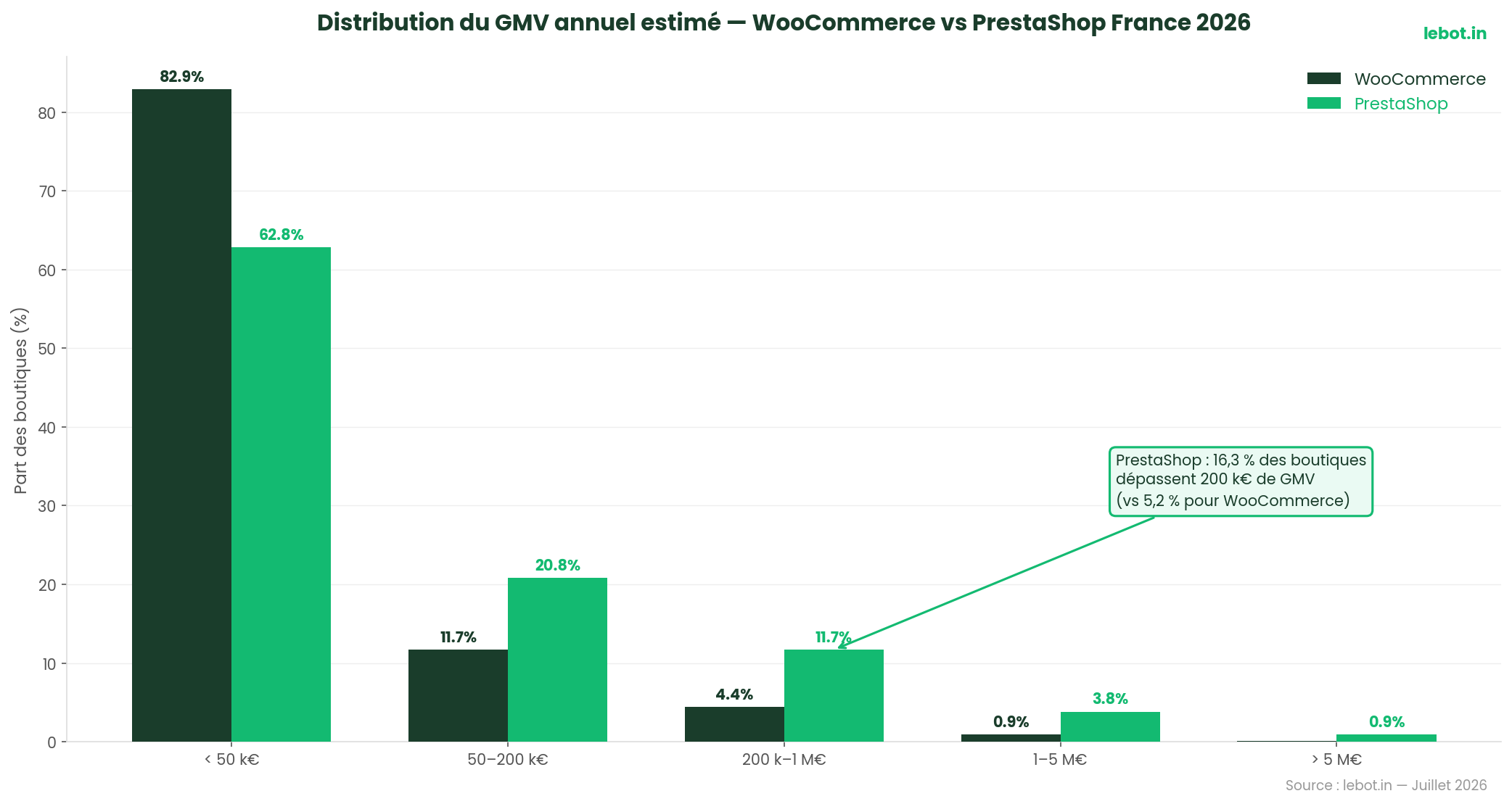 Méthodologie lebot.in — base e-commerce française 155 000 entreprises SIREN juillet 2026