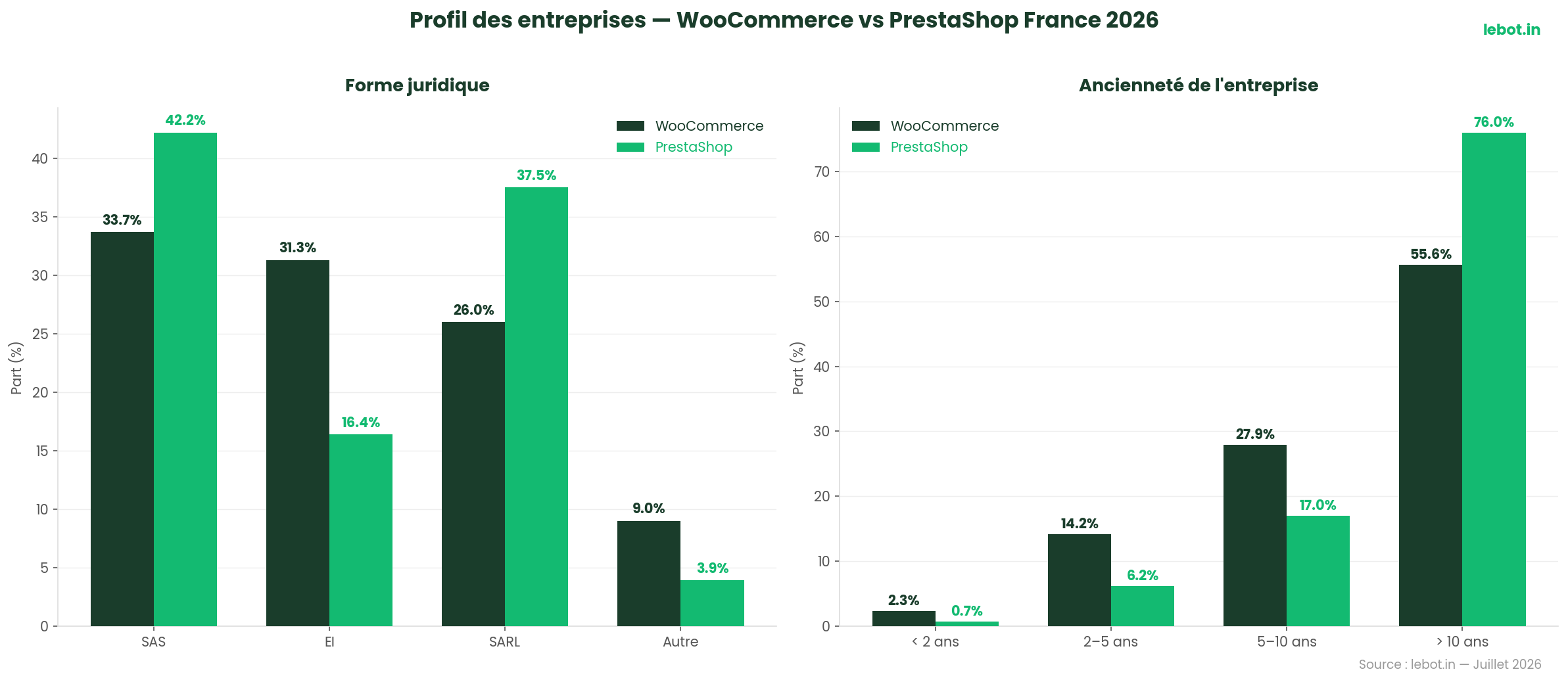 Distribution du GMV WooCommerce vs PrestaShop par tranche annuelle — France 2026