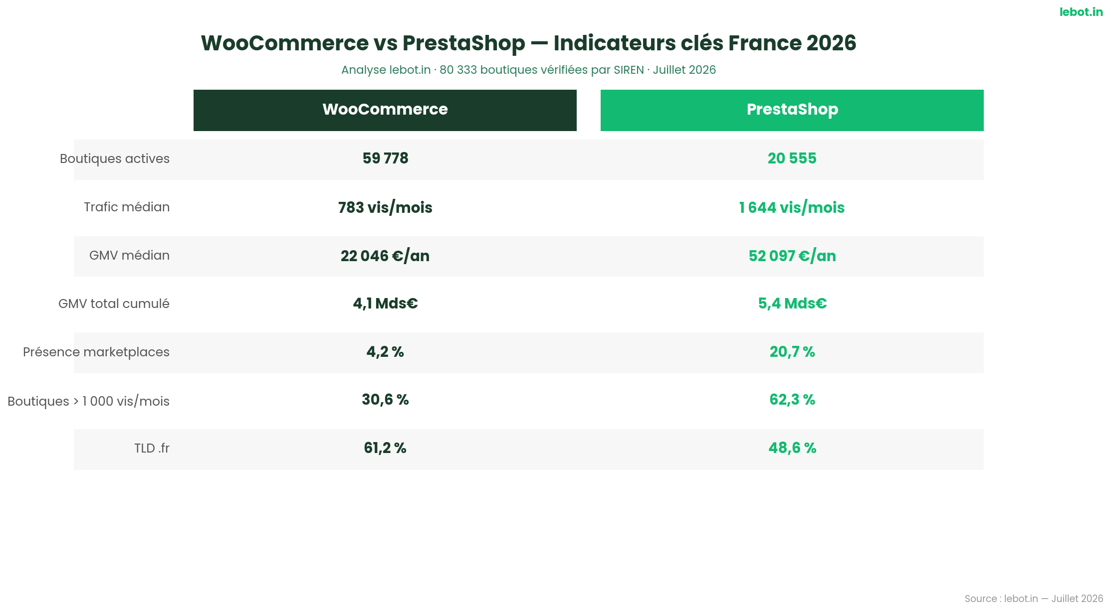 WooCommerce vs PrestaShop France 2026 — comparaison GMV et nombre de boutiques