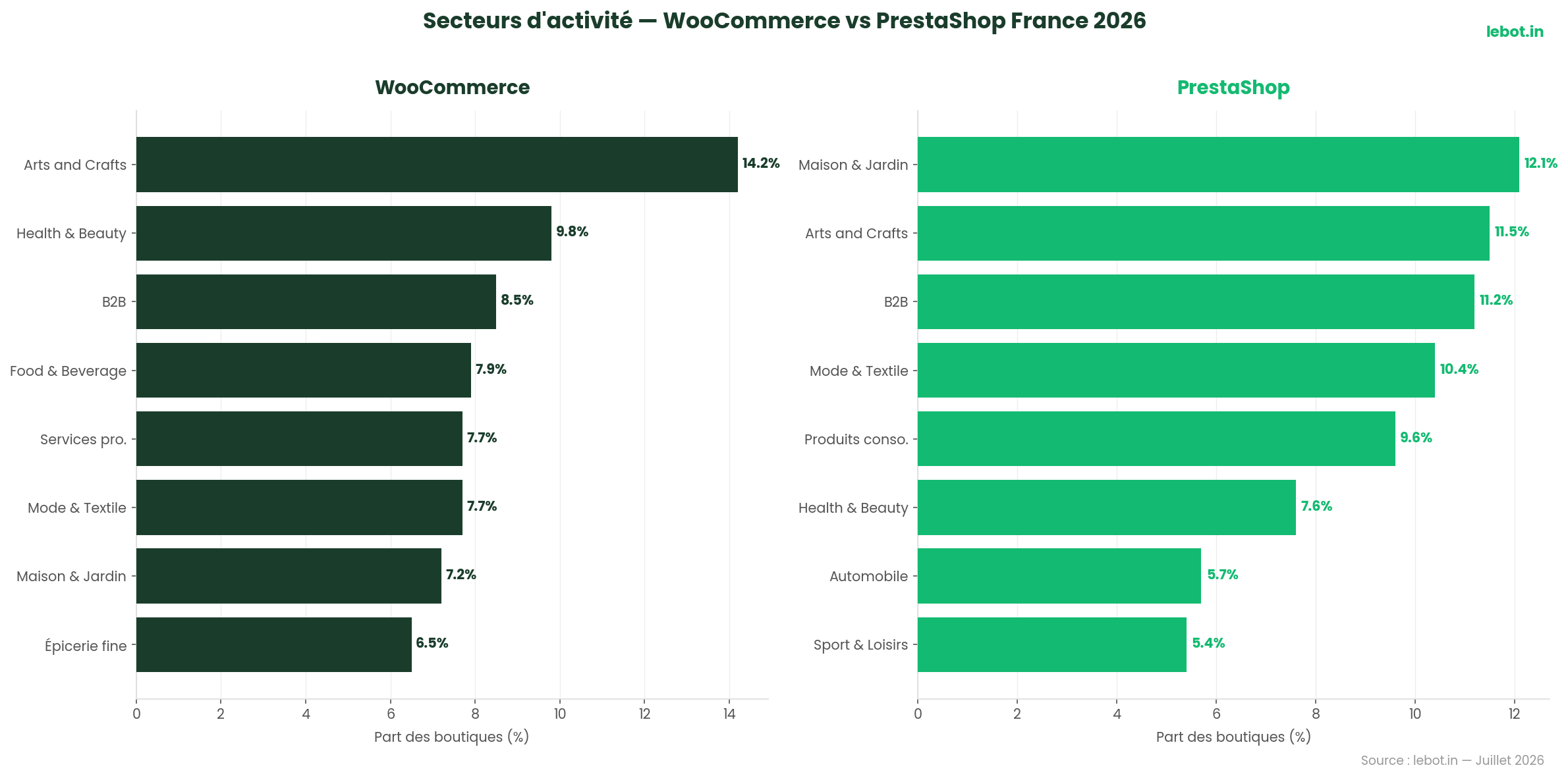 Répartition géographique WooCommerce vs PrestaShop par région — France 2026