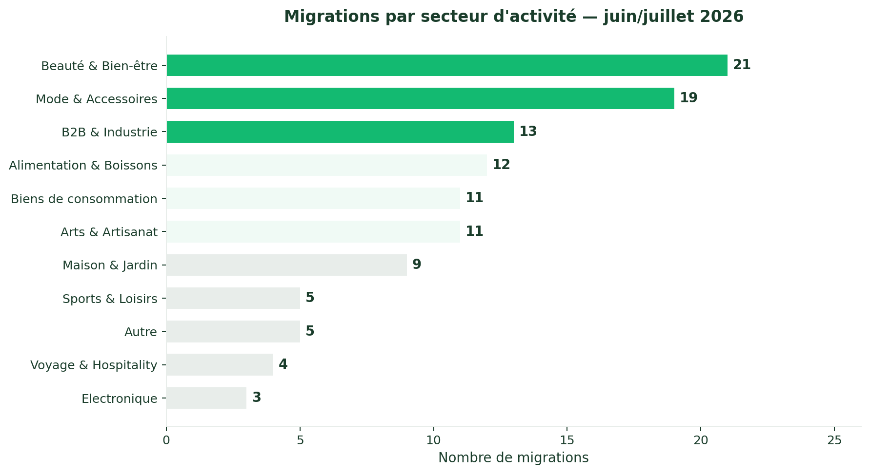 Migrations e-commerce par secteur d'activité France juillet 2026