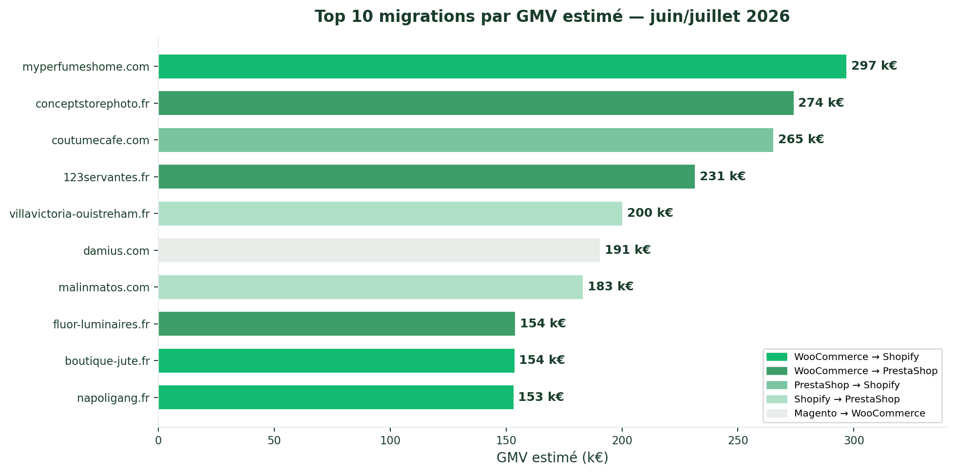 Top 10 migrations par GMV estimé e-commerce France juillet 2026
