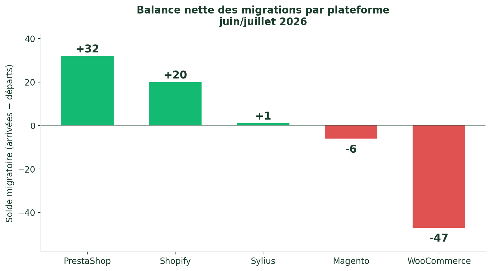 Balance nette des migrations par plateforme e-commerce France juillet 2026