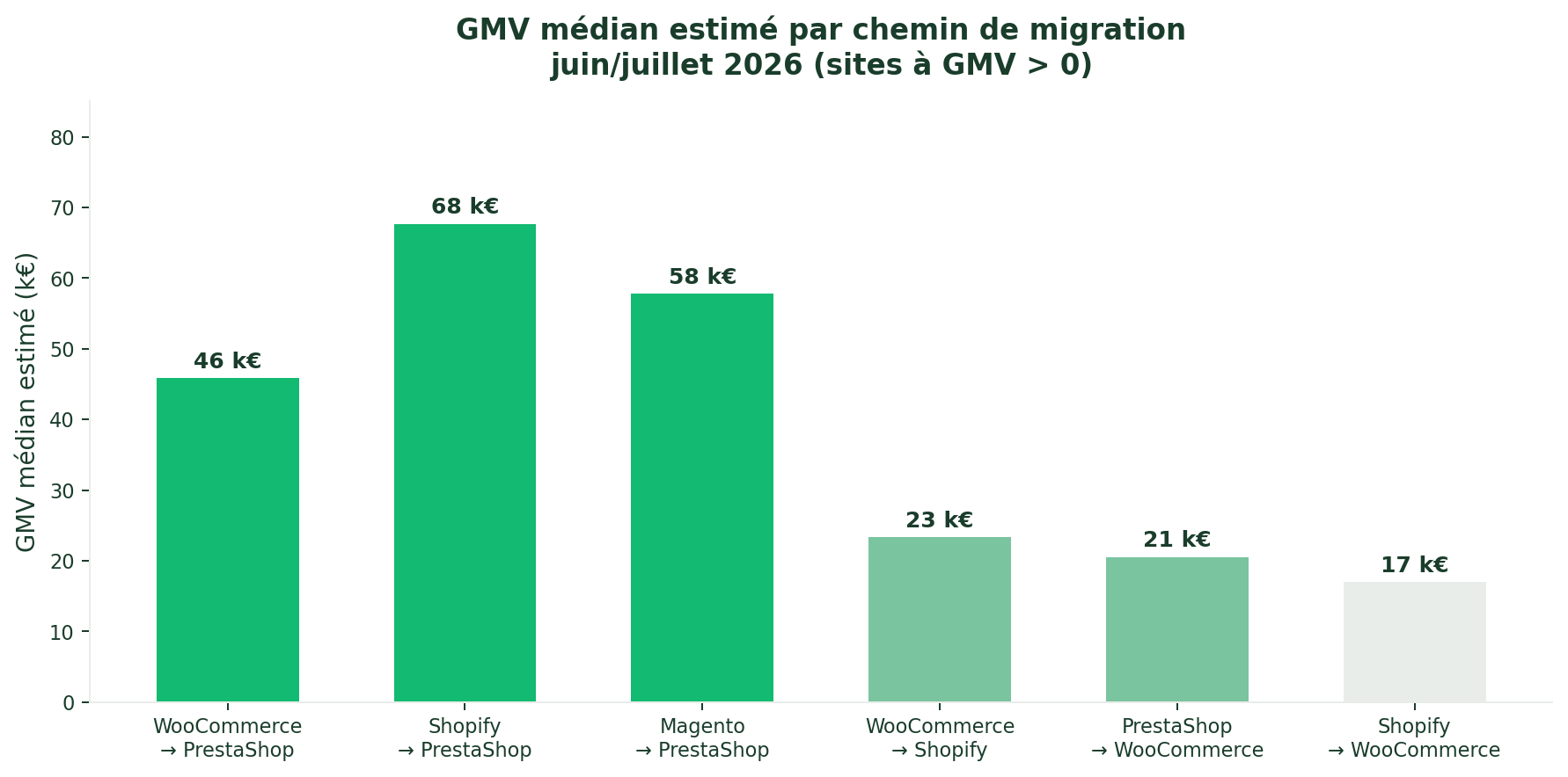 GMV médian par chemin de migration e-commerce France juillet 2026