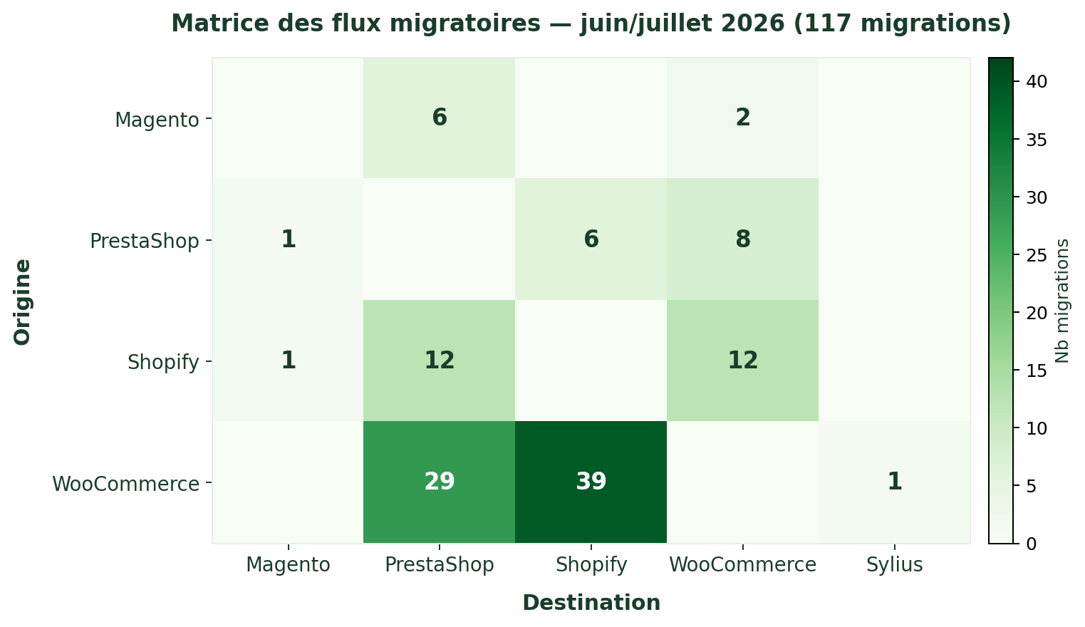 Matrice des flux de migrations e-commerce France juillet 2026