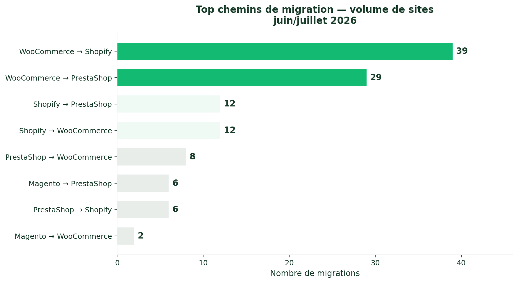 Top chemins de migration e-commerce France juillet 2026