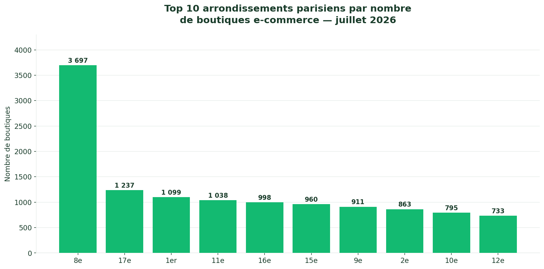 Top 10 arrondissements e-commerce Paris 2026 - 8e: 3697 boutiques