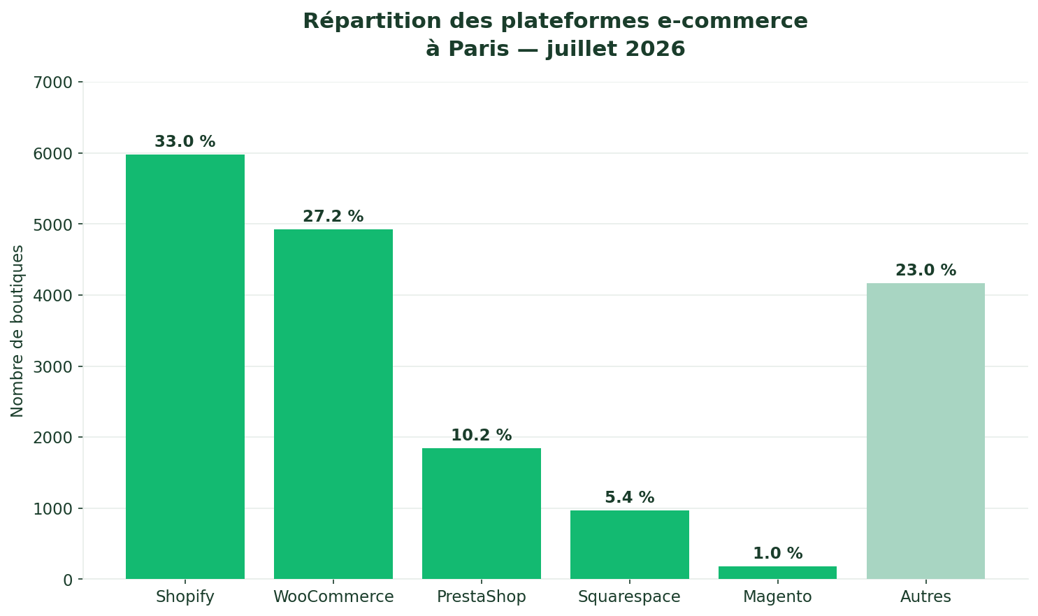 Répartition des CMS e-commerce à Paris 2026 - Shopify 33%, WooCommerce 27,2%, PrestaShop 10,2%