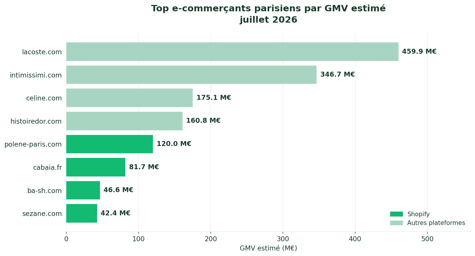 Top e-commerçants parisiens par GMV estimé 2026 - Lacoste, Intimissimi, Polène