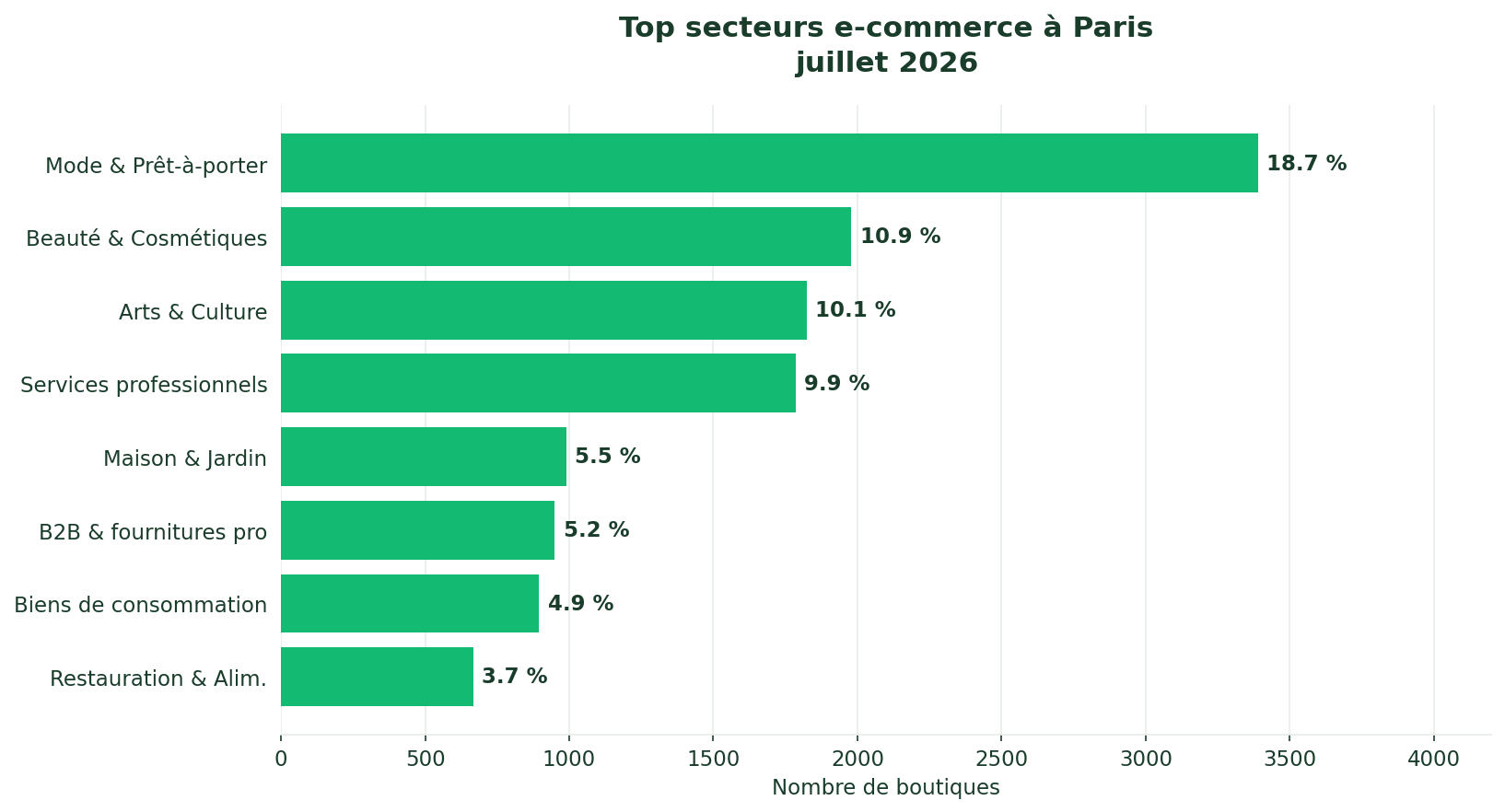 Top secteurs e-commerce Paris 2026 - Mode 18,7%, Beauté 10,9%, Arts 10,1%