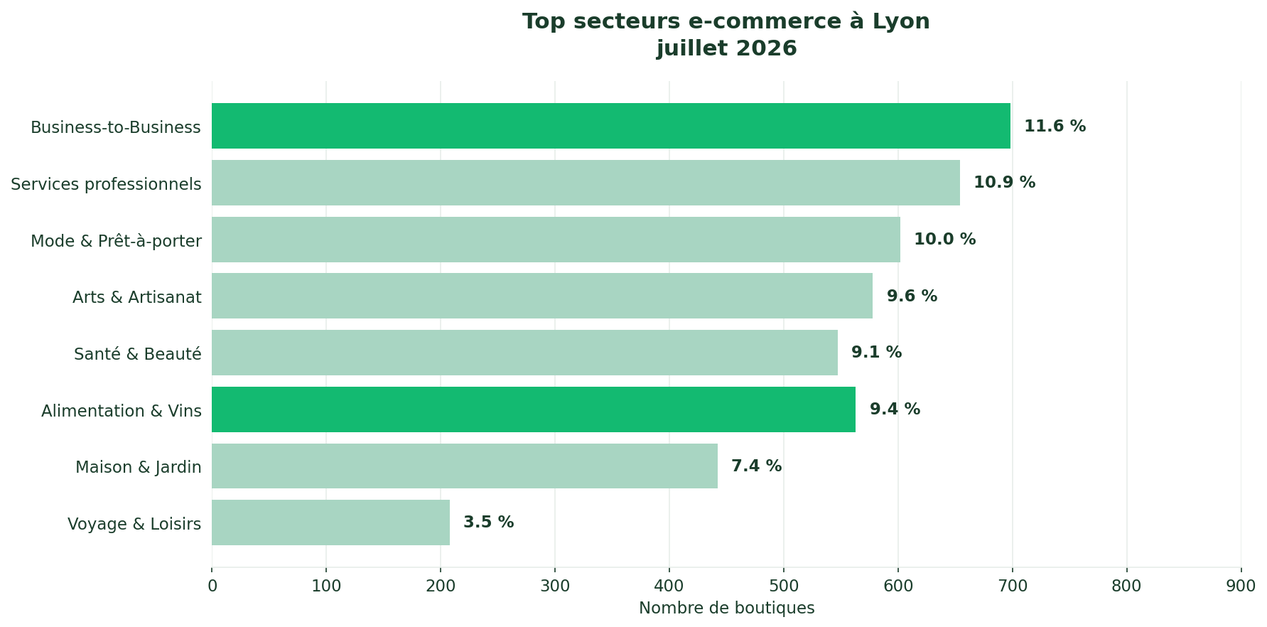 Top secteurs e-commerce Lyon 2026 - B2B 11,6%, Services pro 10,9%, Mode 10,0%, Alimentation 9,4%