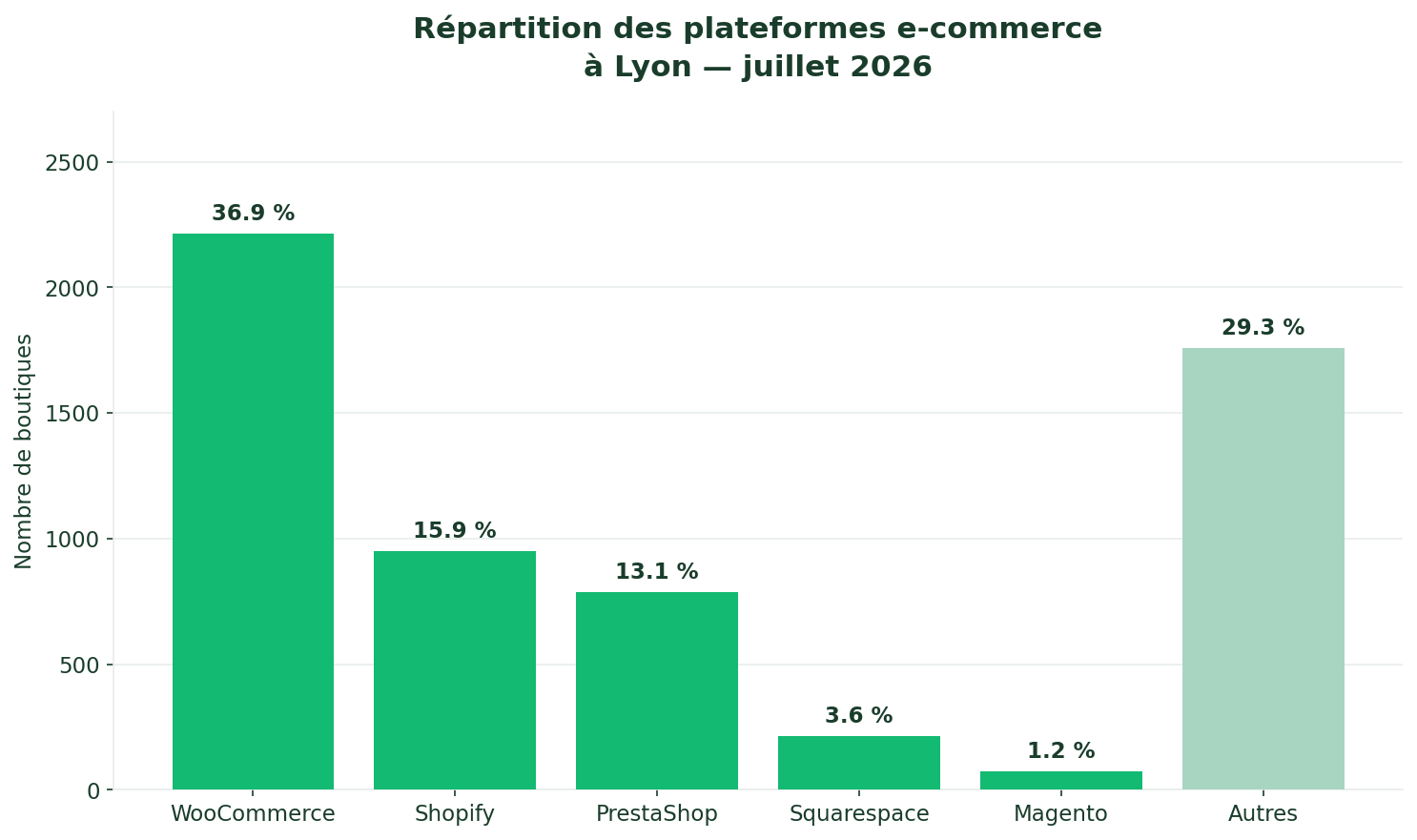 Répartition des plateformes e-commerce à Lyon 2026 - WooCommerce 36,9%, Shopify 15,9%, PrestaShop 13,1%