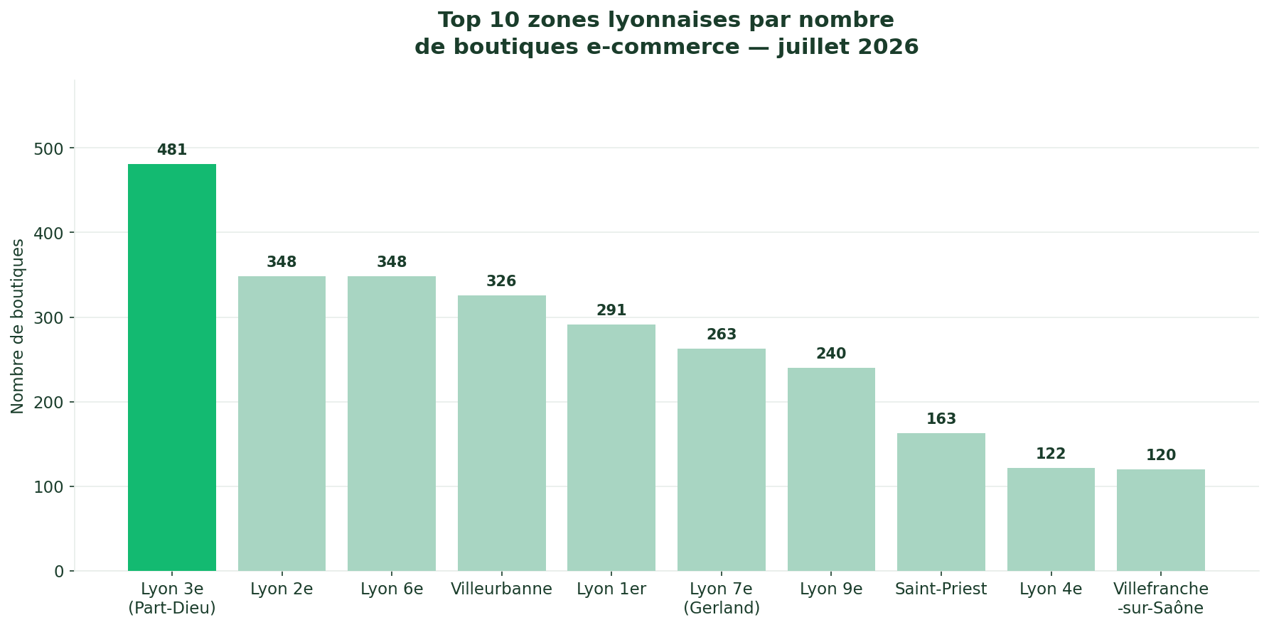 Top zones e-commerce Lyon 2026 - Lyon 3e 481 boutiques, Villeurbanne 326, Lyon 2e et 6e 348