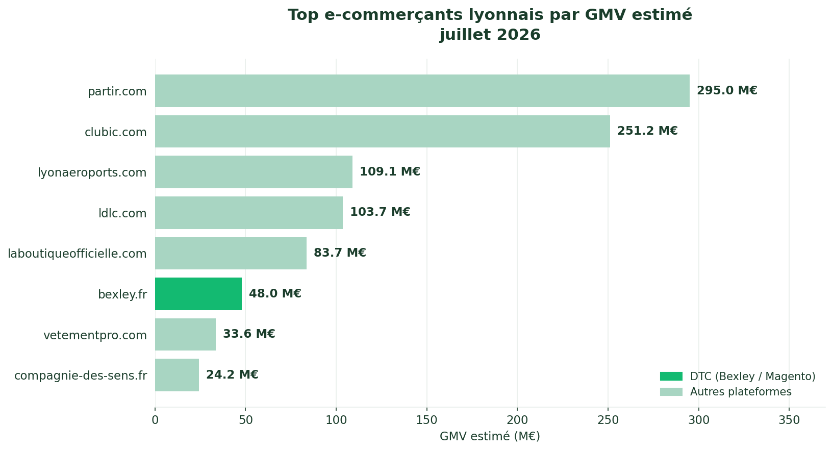 Top e-commerçants lyonnais par GMV estimé 2026 - partir.com 295M€, clubic.com 251M€, ldlc.com 103M€