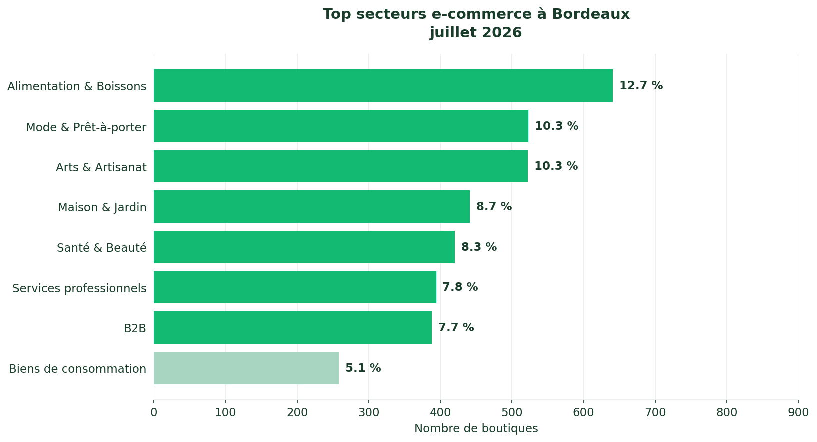 Top secteurs e-commerce à Bordeaux 2026 — Alimentation 12,7%, Mode 10,3%, Arts & Artisanat 10,3%