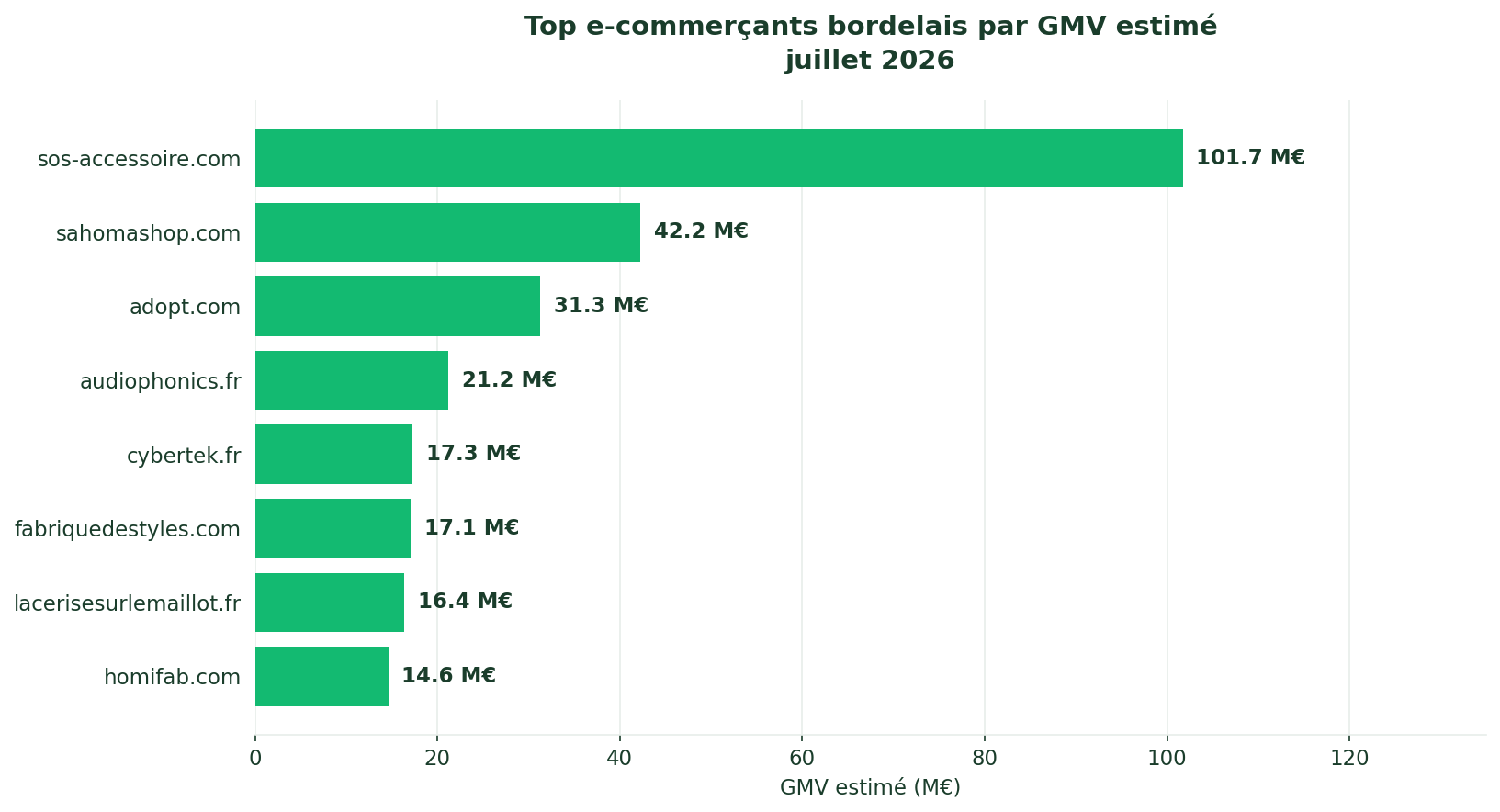Top e-commerçants bordelais par GMV estimé 2026 — sos-accessoire.com 101,7M€