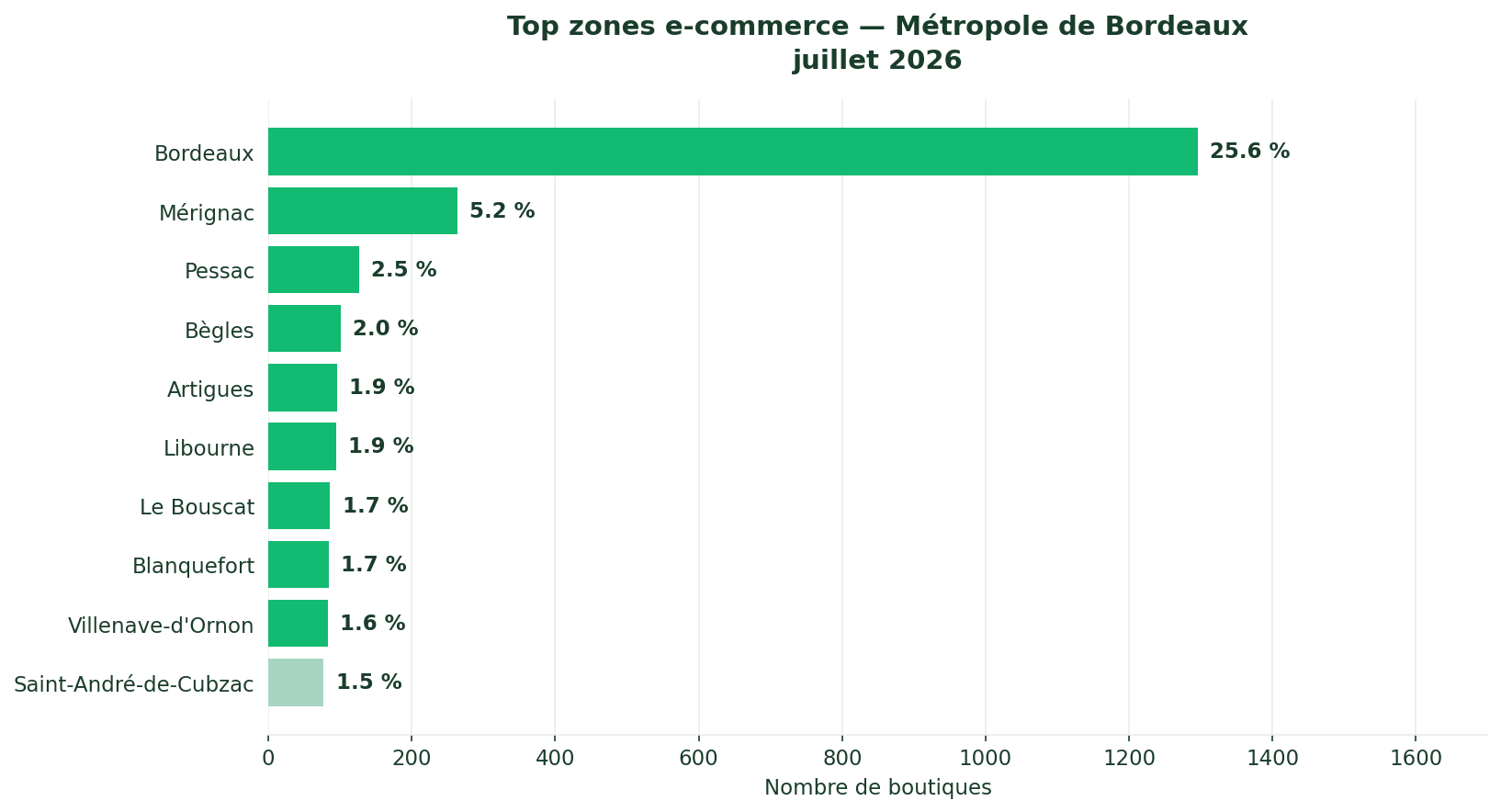 Top zones e-commerce Bordeaux 2026 — Bordeaux 1296 boutiques, Mérignac 263, Pessac 126