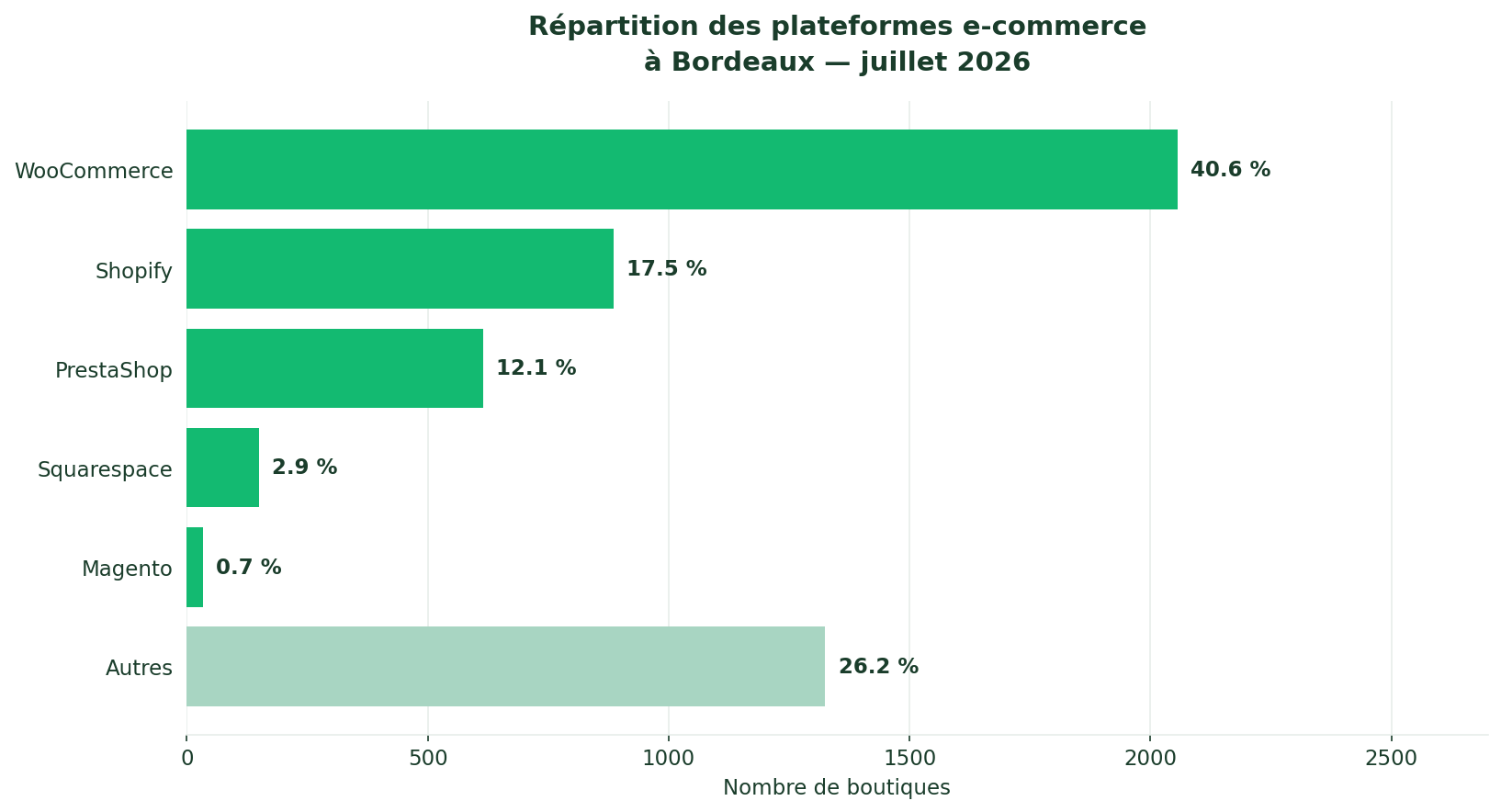 Répartition des plateformes e-commerce à Bordeaux 2026 — WooCommerce 40,6%, Shopify 17,5%, PrestaShop 12,1%