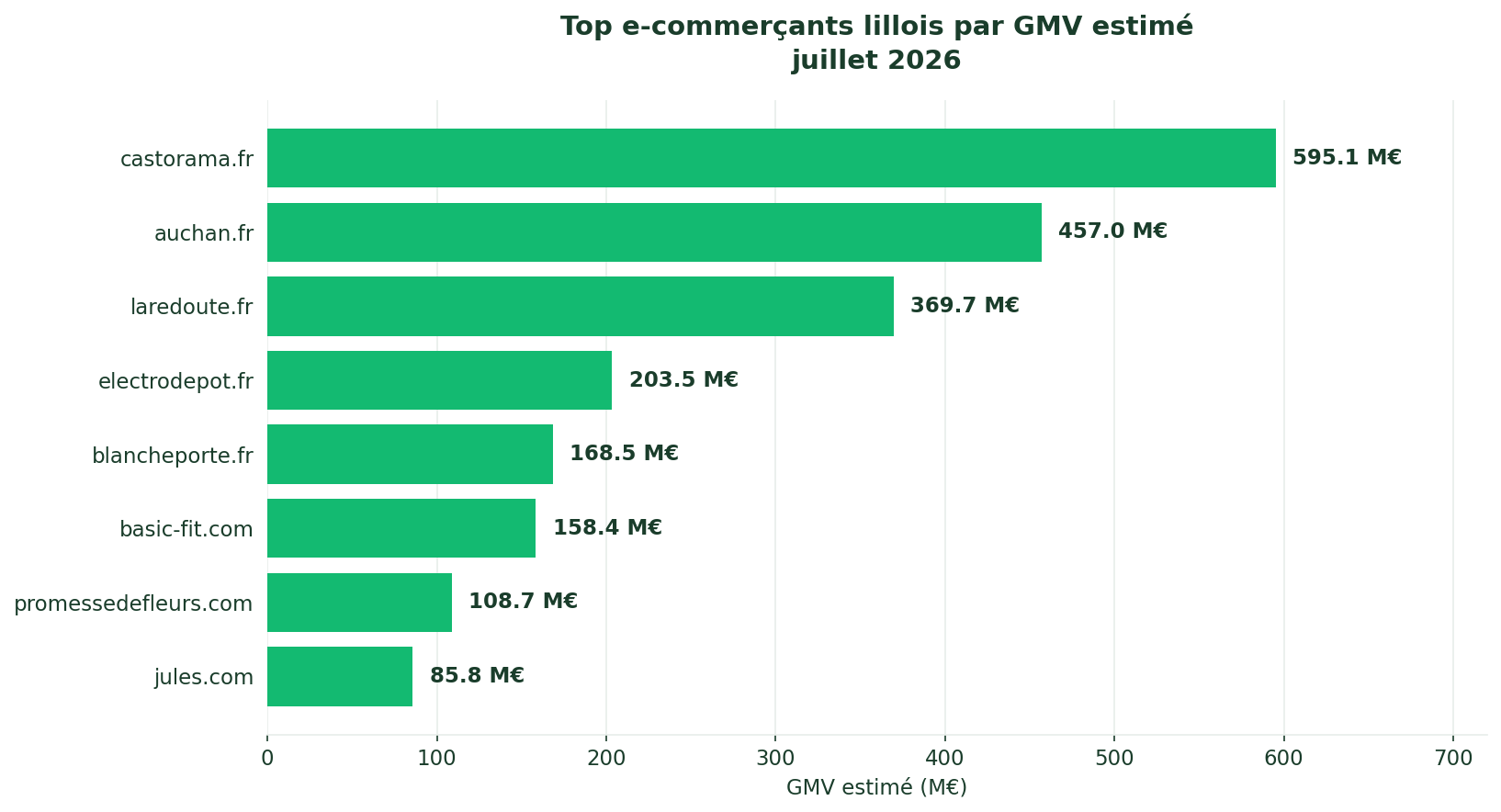Top e-commerçants lillois par GMV estimé 2026 — castorama.fr 595M€, auchan.fr 457M€, laredoute.fr 369M€