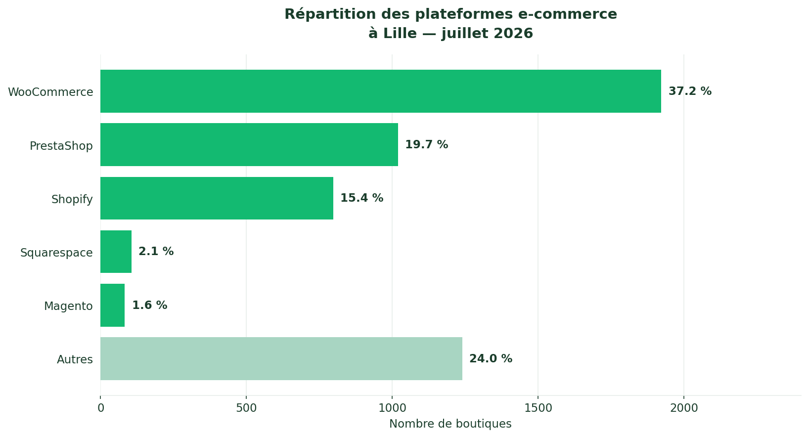Répartition des plateformes e-commerce à Lille 2026 — WooCommerce 37,2%, PrestaShop 19,7%, Shopify 15,4%