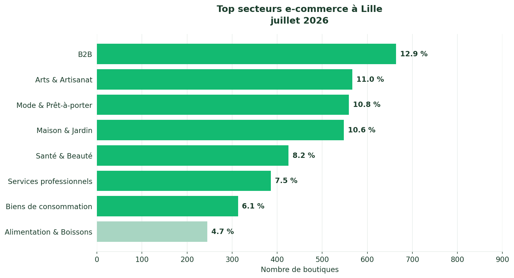 Top secteurs e-commerce à Lille 2026 — B2B 12,8%, Arts & Artisanat 11,0%, Mode 10,8%