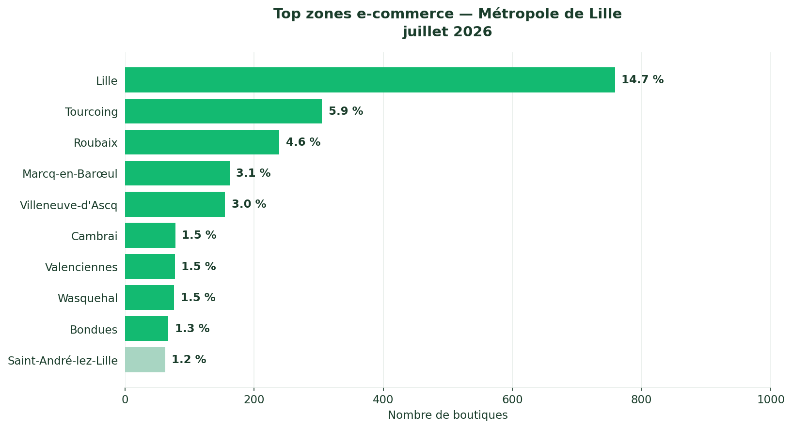 Top zones e-commerce Métropole de Lille 2026 — Lille 759 boutiques, Tourcoing 305, Roubaix 239