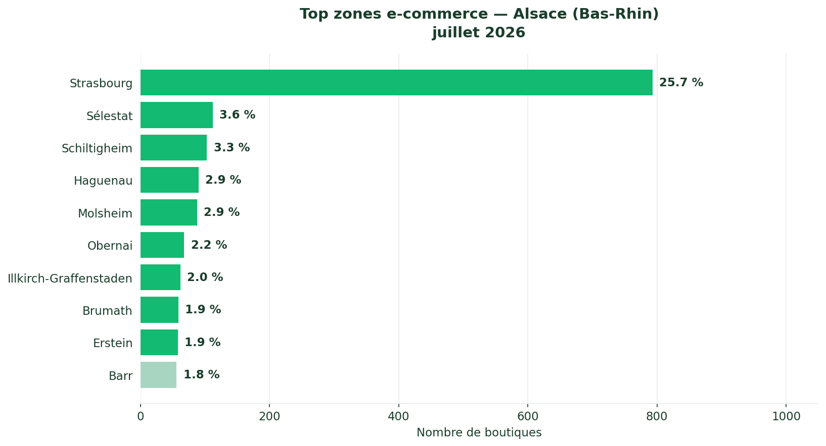 Top zones e-commerce Alsace (Bas-Rhin) 2026 — Strasbourg 793 boutiques, Sélestat 112, Schiltigheim 103