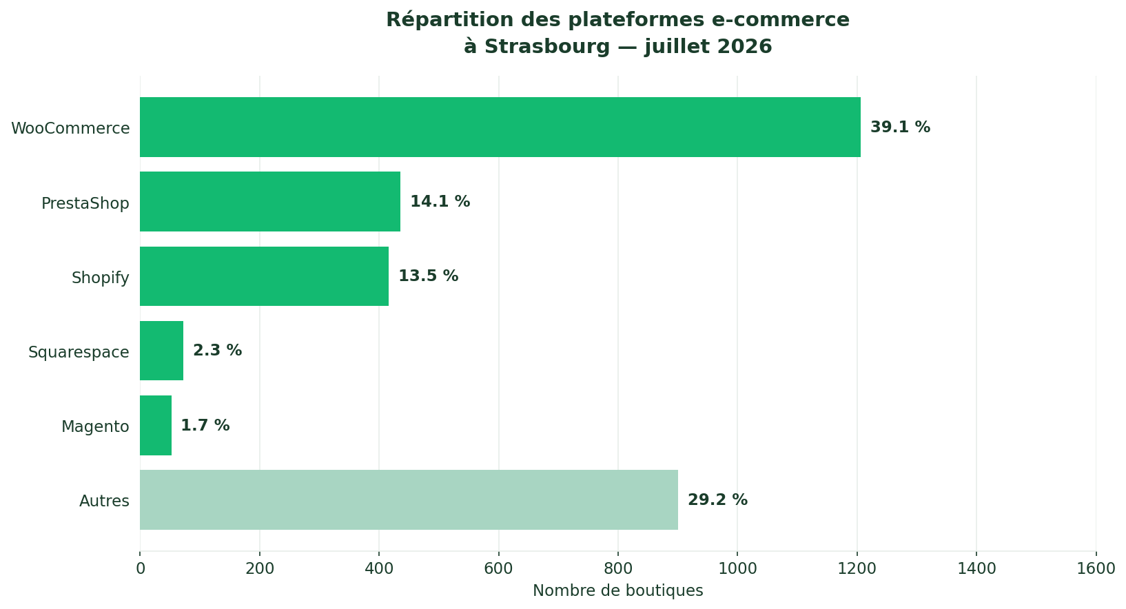 Répartition des plateformes e-commerce à Strasbourg 2026 — WooCommerce 39,1%, PrestaShop 14,1%, Shopify 13,5%
