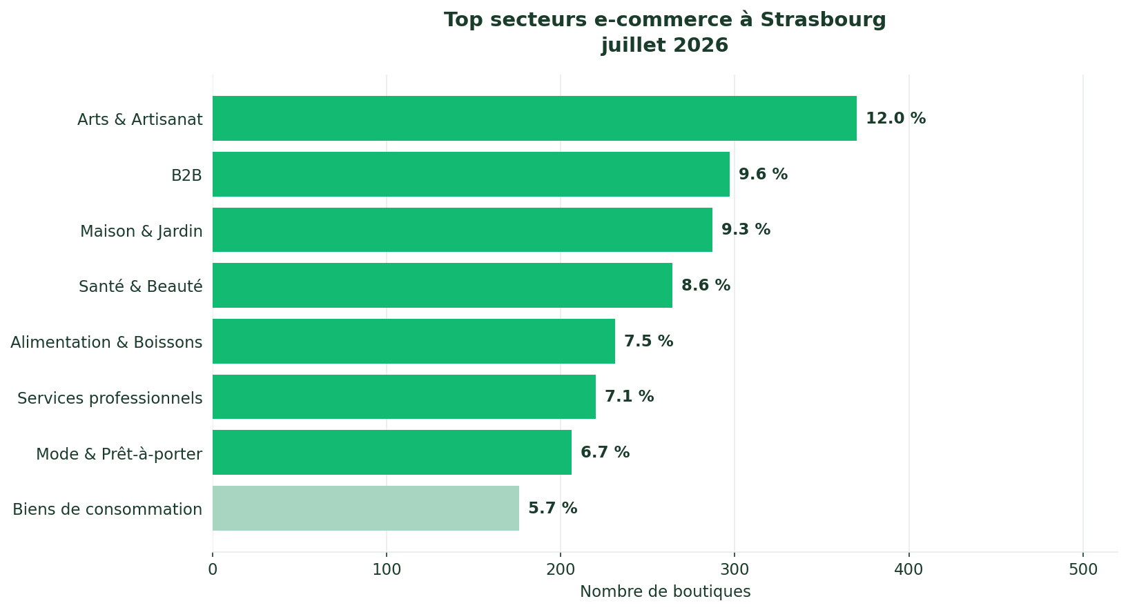 Top secteurs e-commerce à Strasbourg 2026 — Arts & Artisanat 12,0%, B2B 9,6%, Maison & Jardin 9,3%