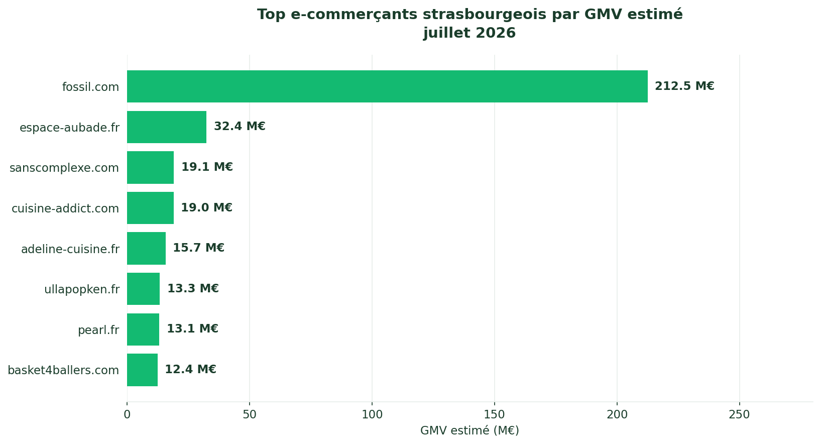 Top e-commerçants strasbourgeois par GMV estimé 2026 — fossil.com 212,5M€, espace-aubade.fr 32,4M€
