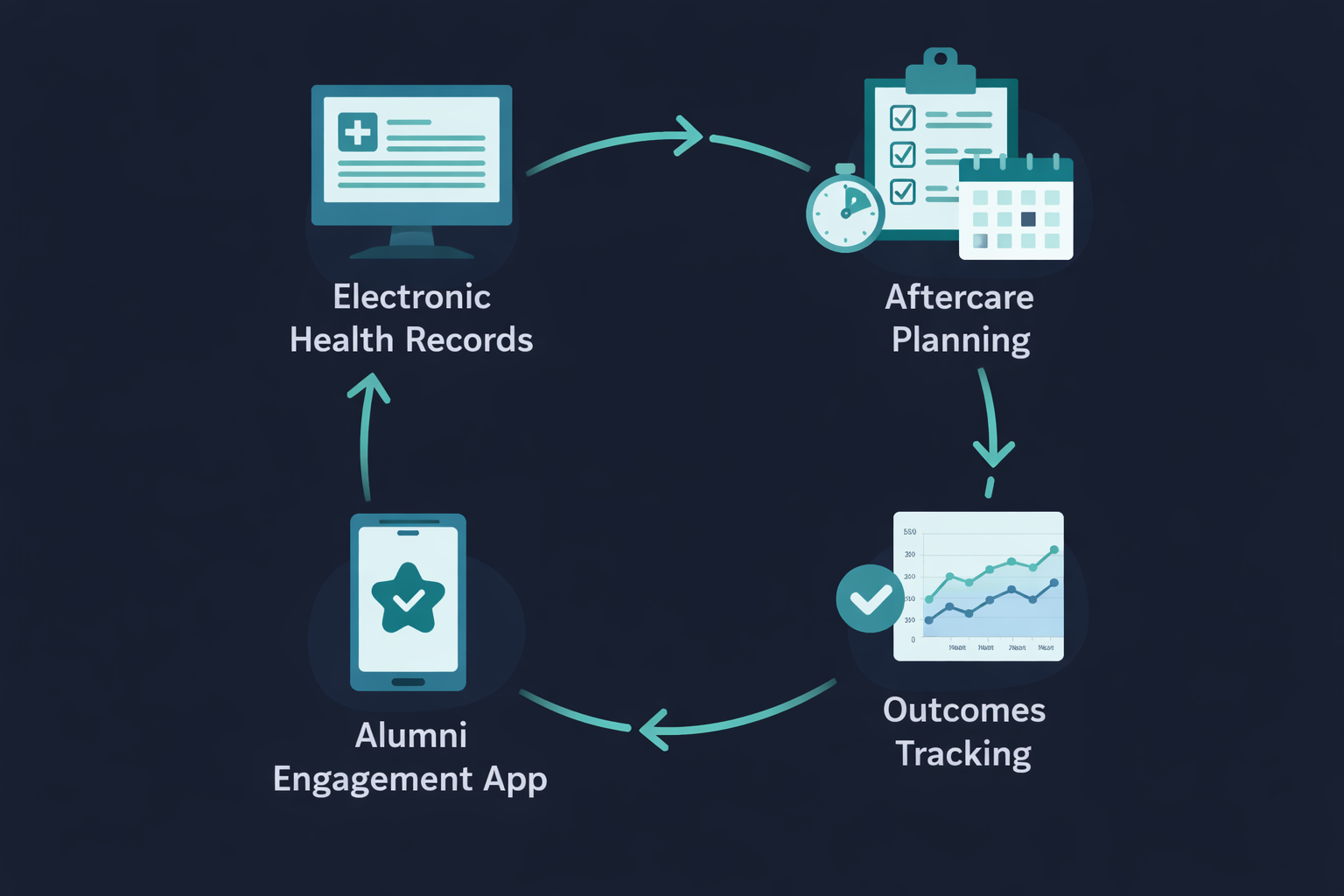 Diagram showing integrated software for rehab centers connecting electronic health records, aftercare planning, outcomes tracking, and alumni engagement in a continuous care cycle