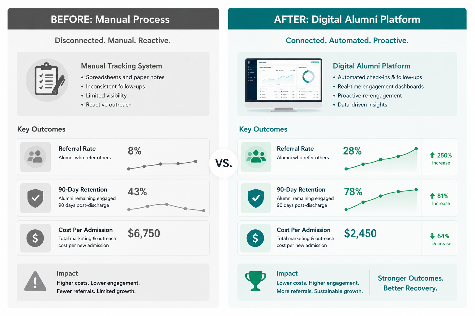 Split-screen illustration comparing a treatment center’s alumni program before and after adopting behavioral health software solutions, highlighting changes in referral rates, 90-day retention, and cost per admission