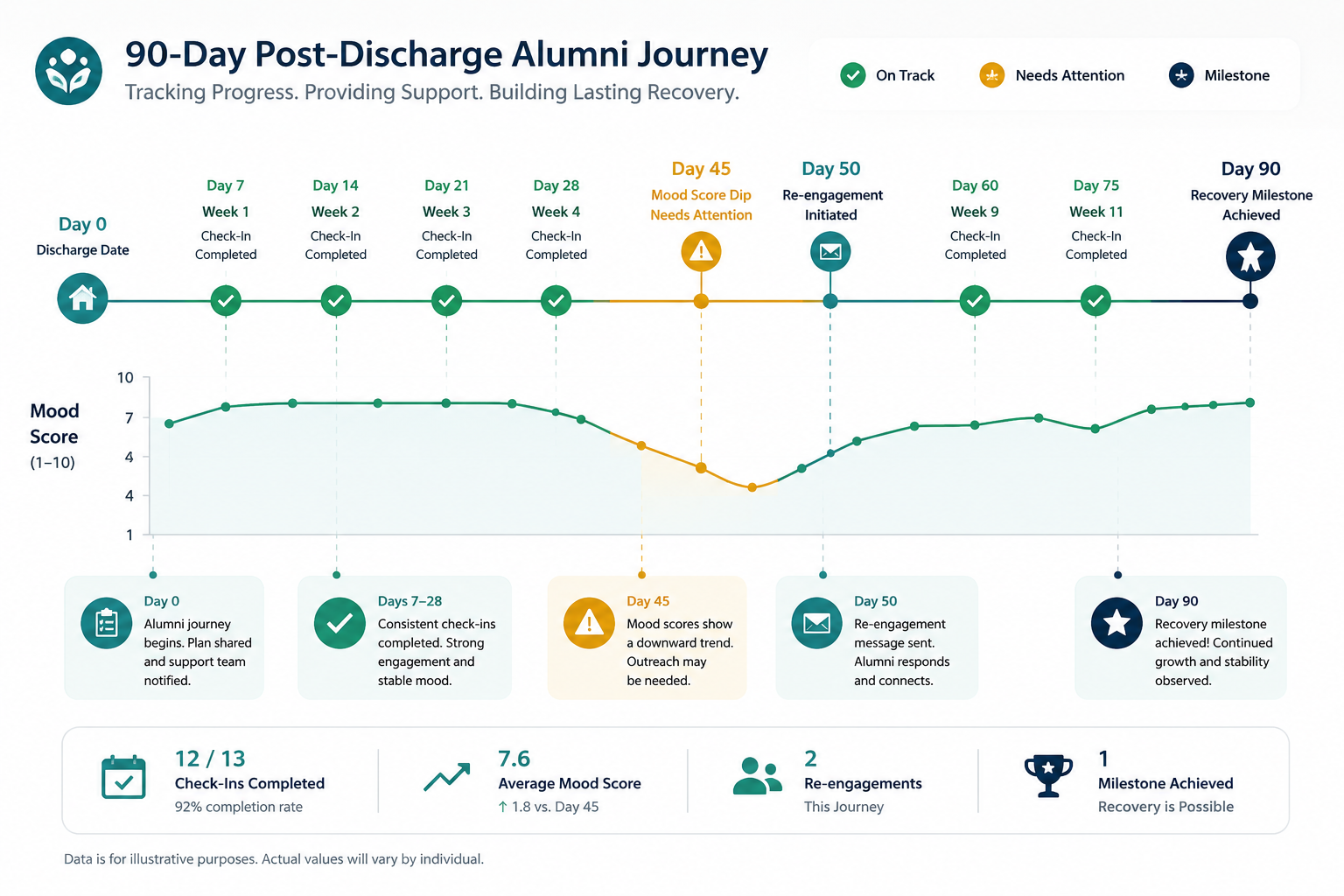 A visual timeline showing an alumni's 90-day recovery journey tracked inside recovery support software, with check-in completions, mood trends, milestone badges, and a re-engagement alert highlighted