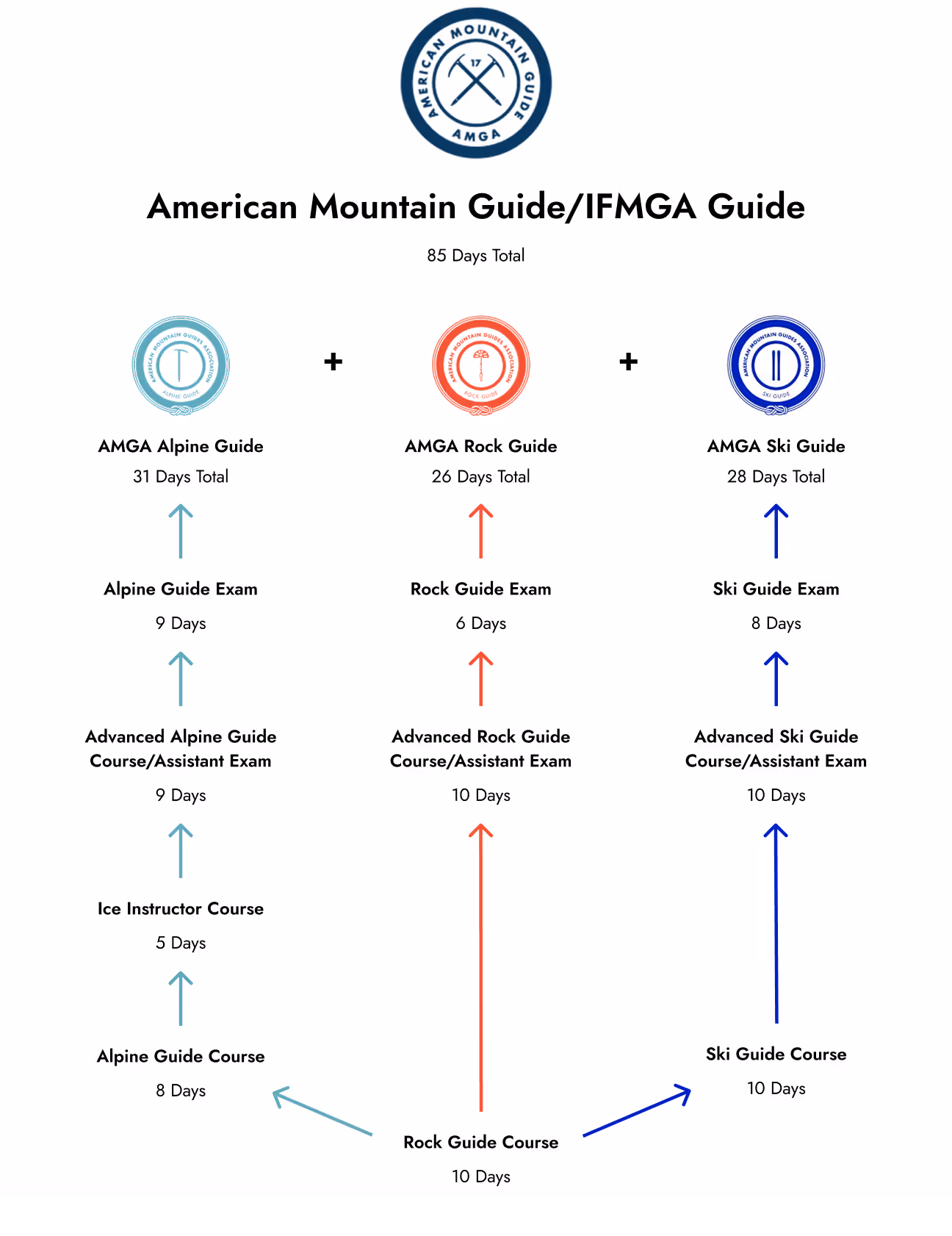 Flowchart explaining the steps to become an AMGA/IFMGA Guide, including exams and courses.