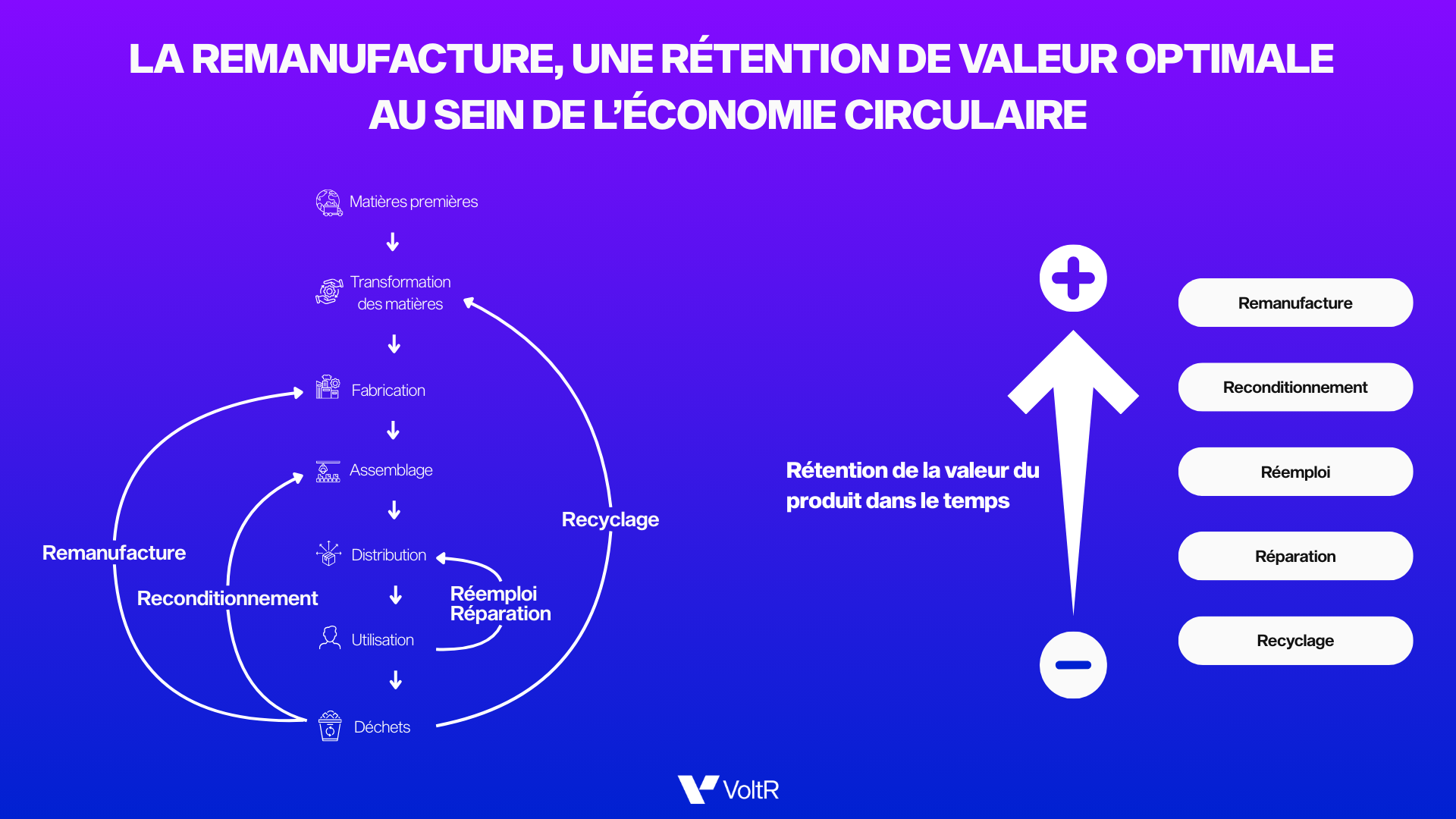 Remanufacture et économie circulaire_VoltR