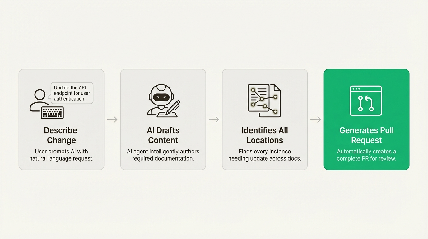 A four-step workflow diagram illustrating how the EkLine Docs Agent drafts content, identifies update locations, and generates a pull request from a simple description.