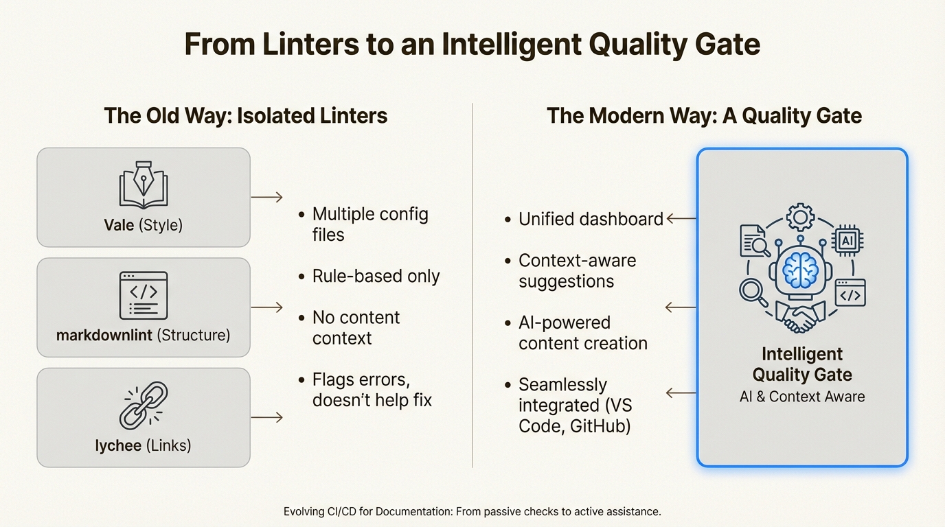 An infographic comparing the old way of using isolated linters to the modern approach of an intelligent quality gate for documentation.