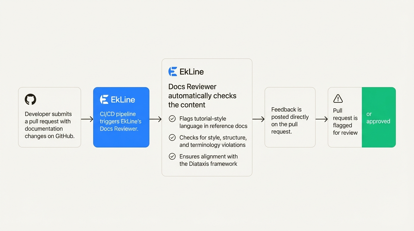 A workflow diagram illustrating how a Diataxis framework Docs Agent automates documentation review in a CI/CD pipeline.