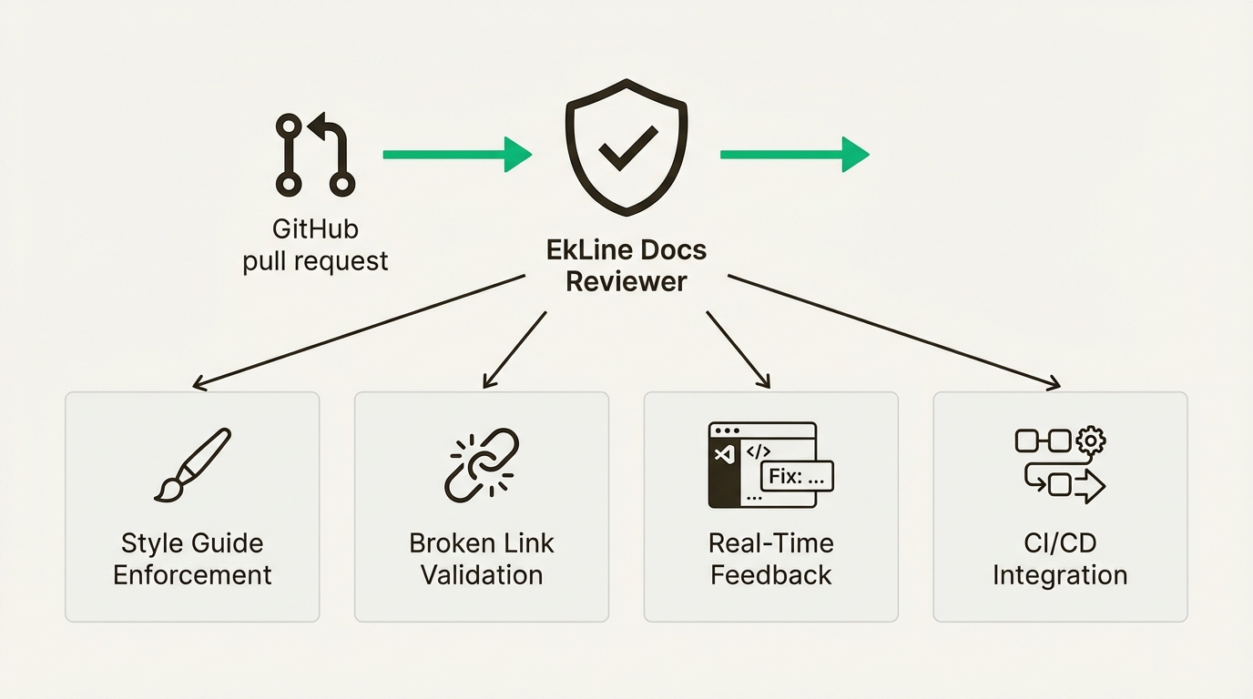 An infographic detailing EkLine's automated quality gate, a key differentiator in the EkLine vs Mintlify comparison.
